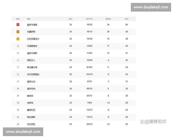 西甲争冠形势白热化豪门对决引爆新一轮积分榜风云变化分析